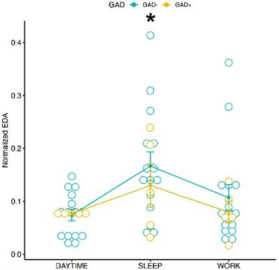 Anxiety in a regular day of work: A 24 hour psychophysiological investigation in young dentists with gender comparison